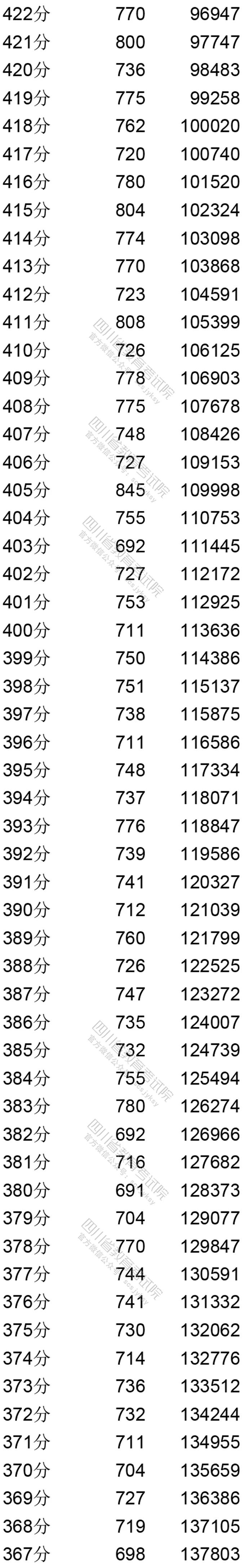 四川：2020年普通高考文科成绩分段统计表出炉！