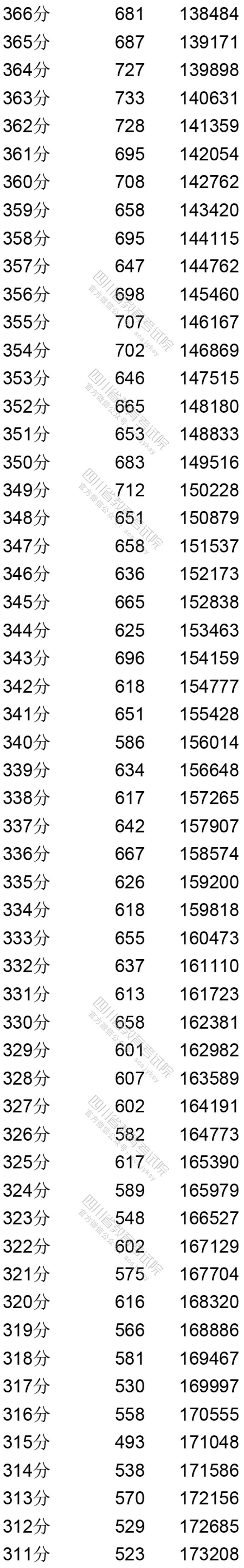 四川：2020年普通高考文科成绩分段统计表出炉！