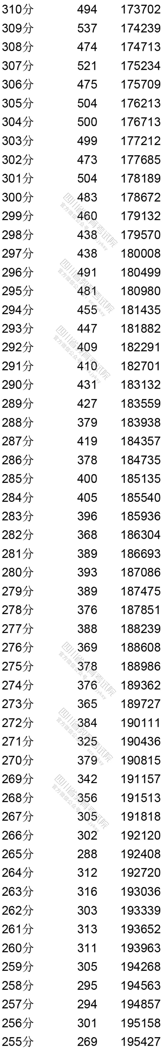 四川：2020年普通高考文科成绩分段统计表出炉！