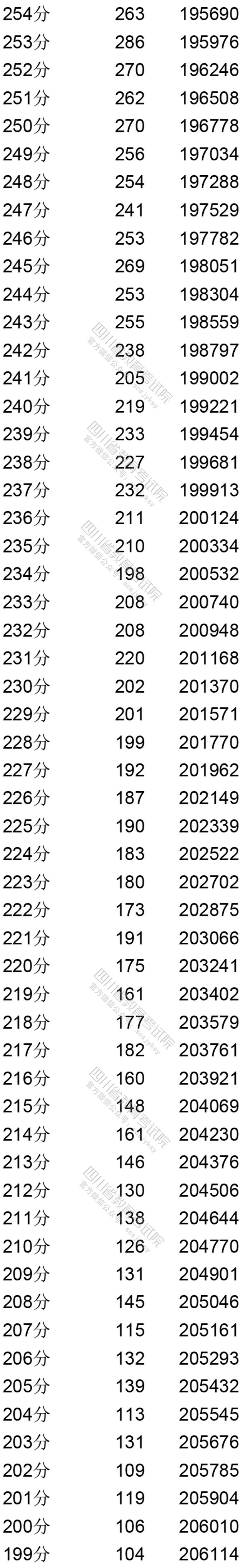 四川：2020年普通高考文科成绩分段统计表出炉！