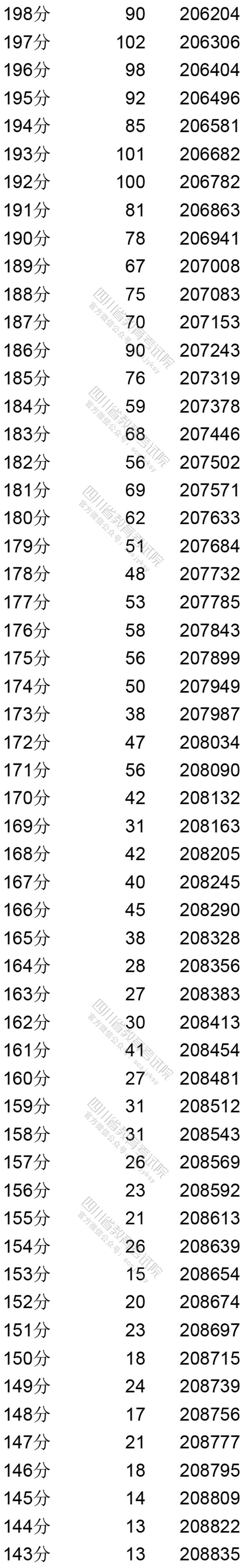 四川：2020年普通高考文科成绩分段统计表出炉！