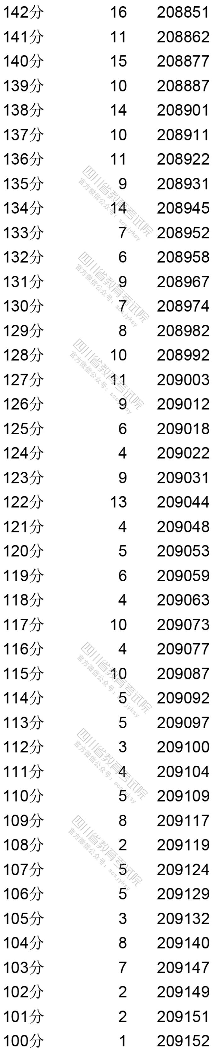 四川：2020年普通高考文科成绩分段统计表出炉！