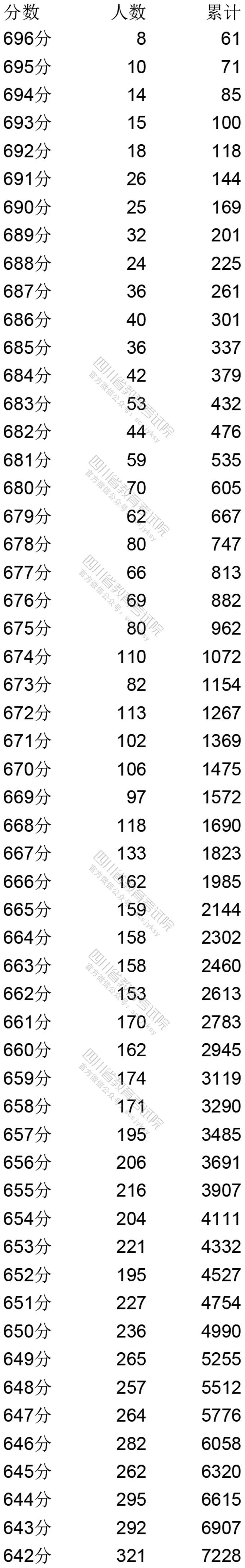 四川：2020年普通高考理科成绩分段统计表出炉！