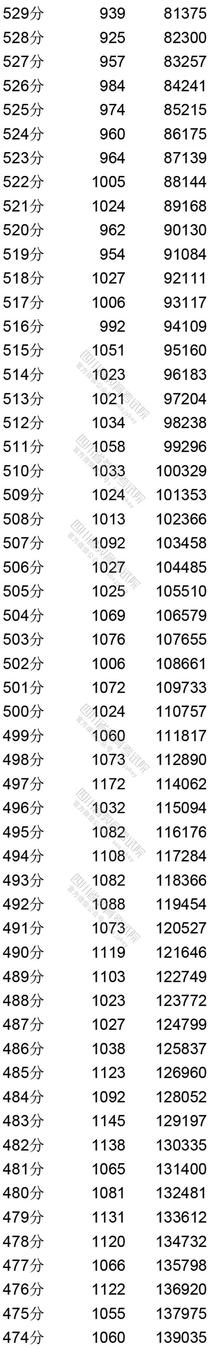 四川：2020年普通高考理科成绩分段统计表出炉！