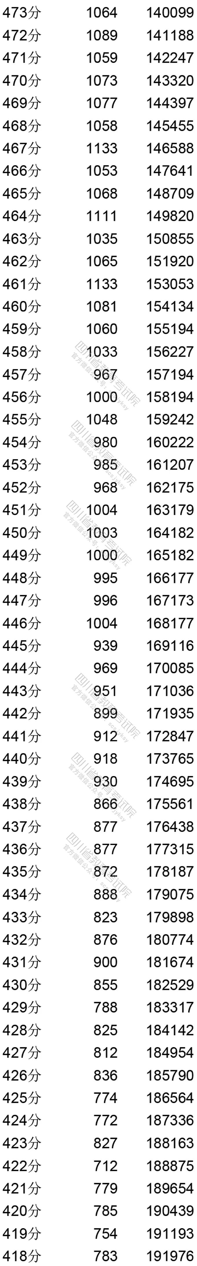 四川：2020年普通高考理科成绩分段统计表出炉！