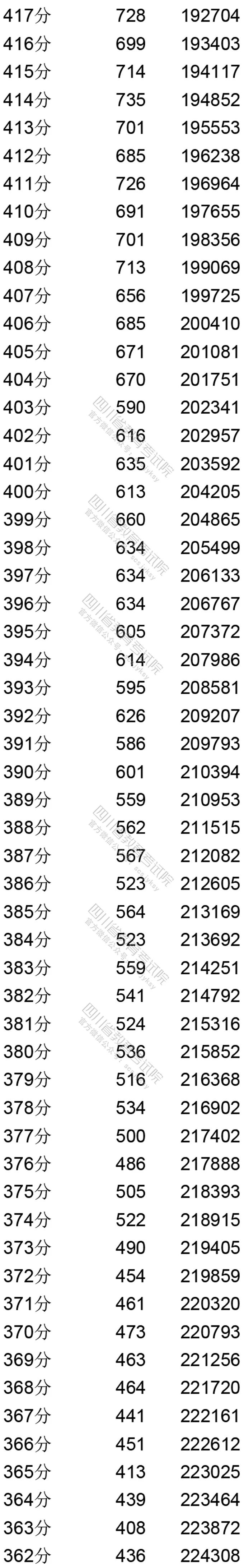 四川：2020年普通高考理科成绩分段统计表出炉！