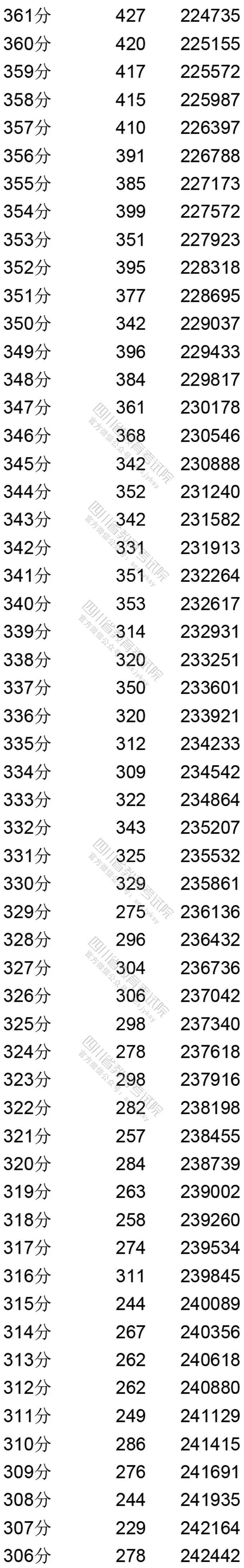 四川：2020年普通高考理科成绩分段统计表出炉！