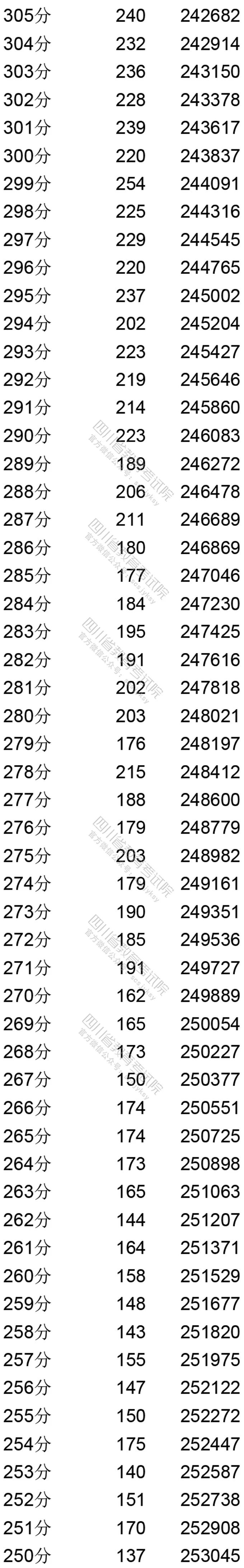 四川：2020年普通高考理科成绩分段统计表出炉！