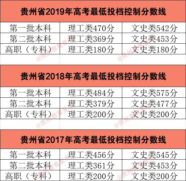 贵州：2020年高考最低投档控制分数线划定