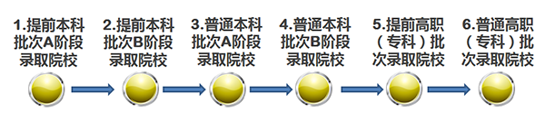 天津：2020年高考志愿数量增加，普通类各批次的志愿设置