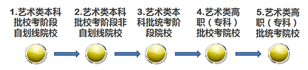 天津：2020年高考志愿数量增加，普通类各批次的志愿设置