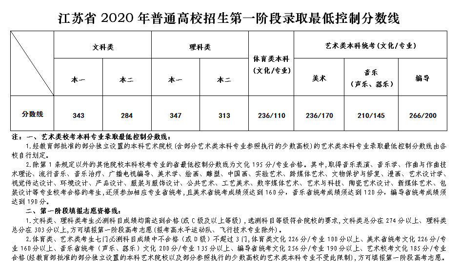 江苏：2020高考分数线出炉！