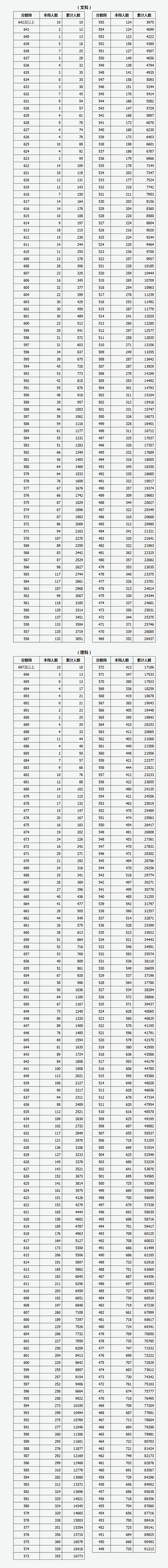 山西：2020年普通高考成绩分段统计表