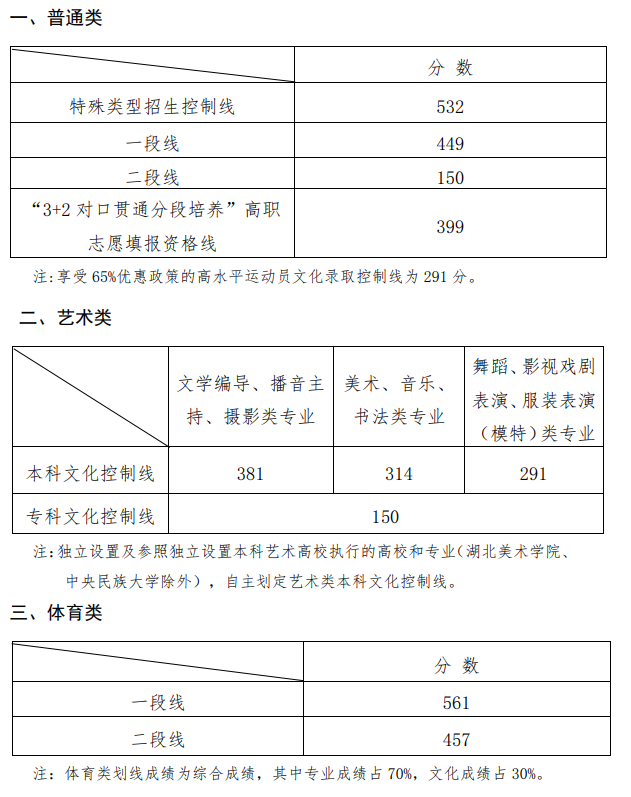 山东:2020年夏季高考各类别分数线