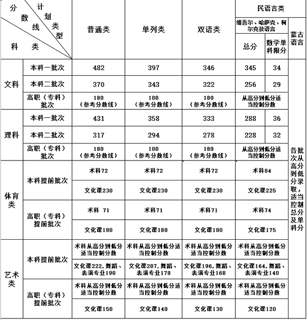 新疆：2020年普通高校招生各批次最低投档控制分数线确定