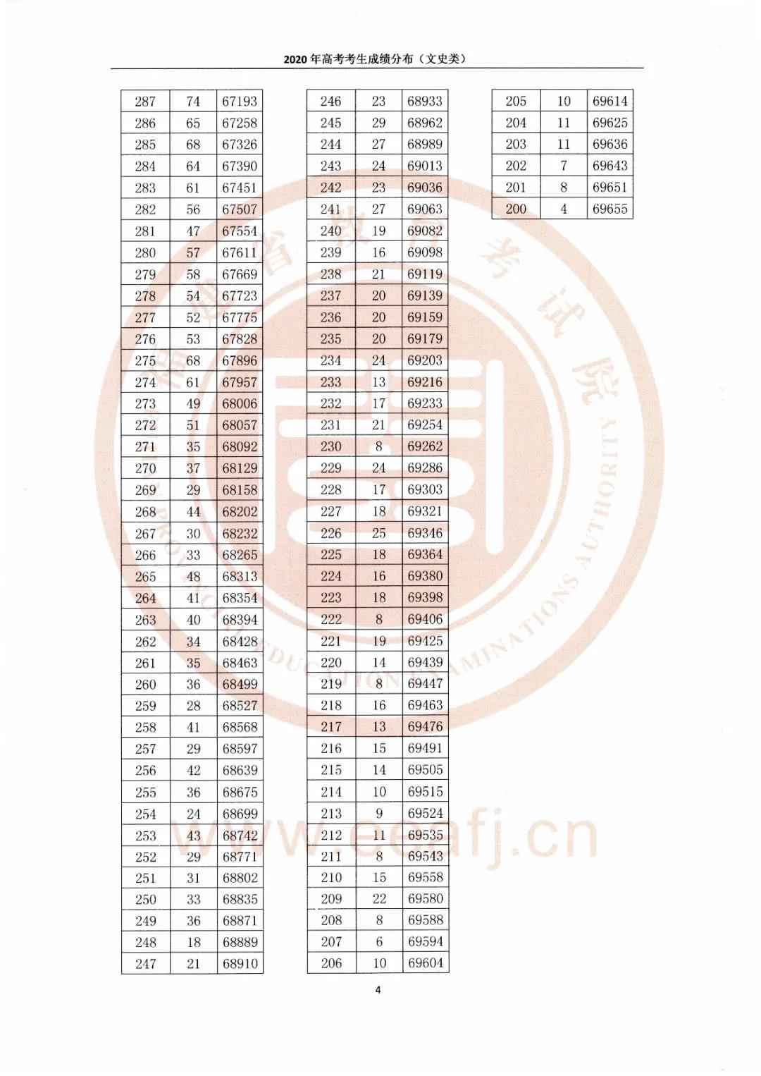 福建：2020年福建省高考考生成绩分布（文史类）