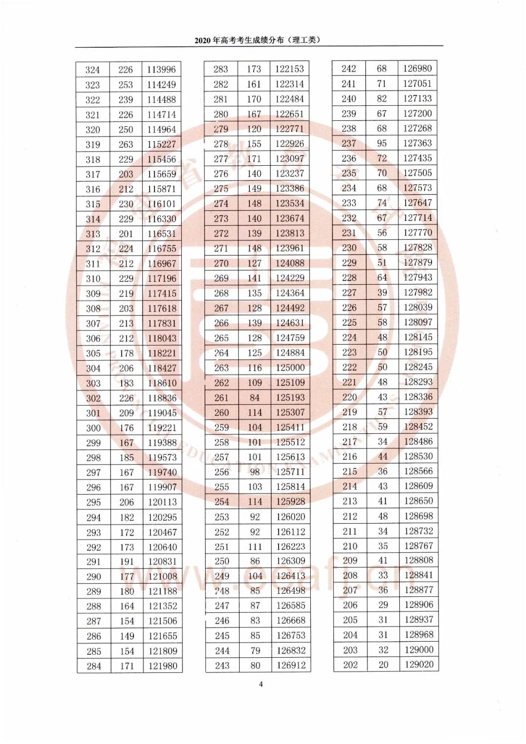 福建：2020年福建省高考考生成绩分布（理工类）