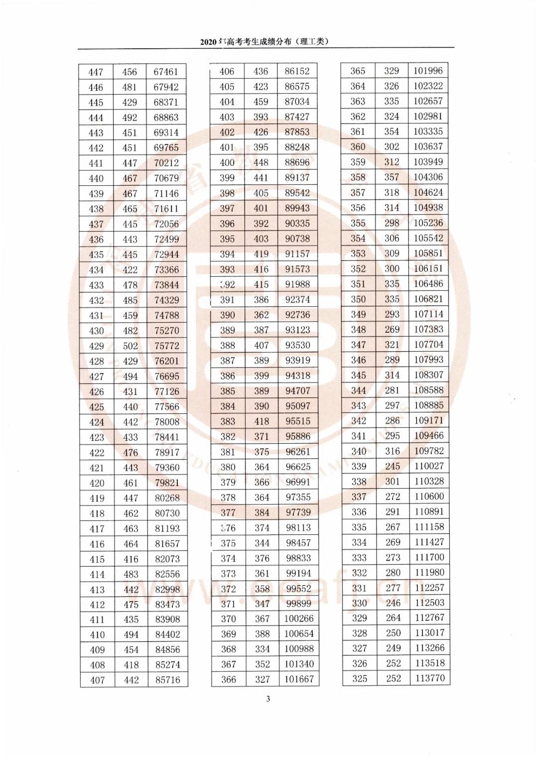 福建：2020年福建省高考考生成绩分布（理工类）