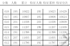 天津：2020年高考考生如何用好一分一段表？