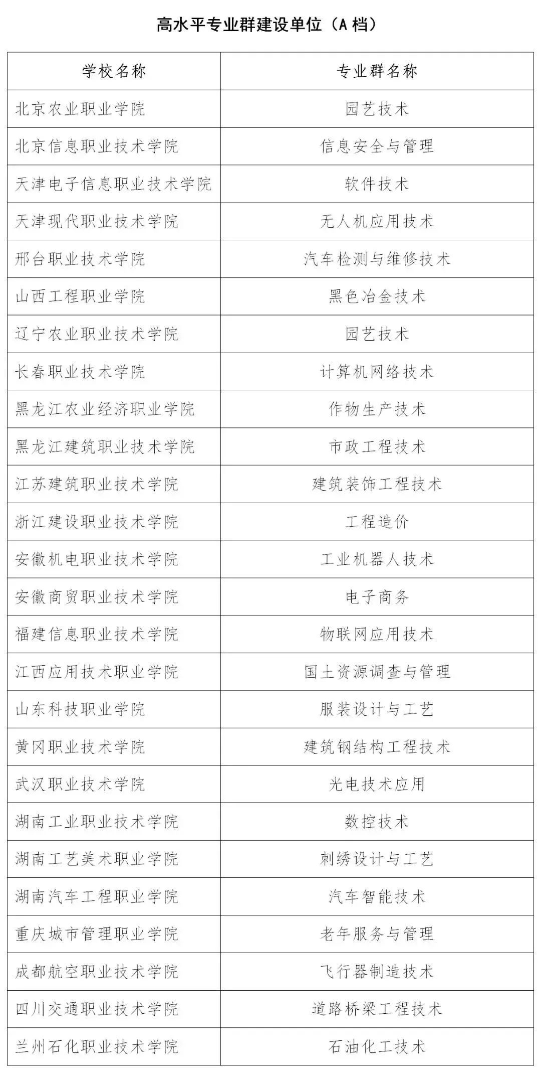 专科生填报参考！“双高计划”第一轮建设单位名单来了！