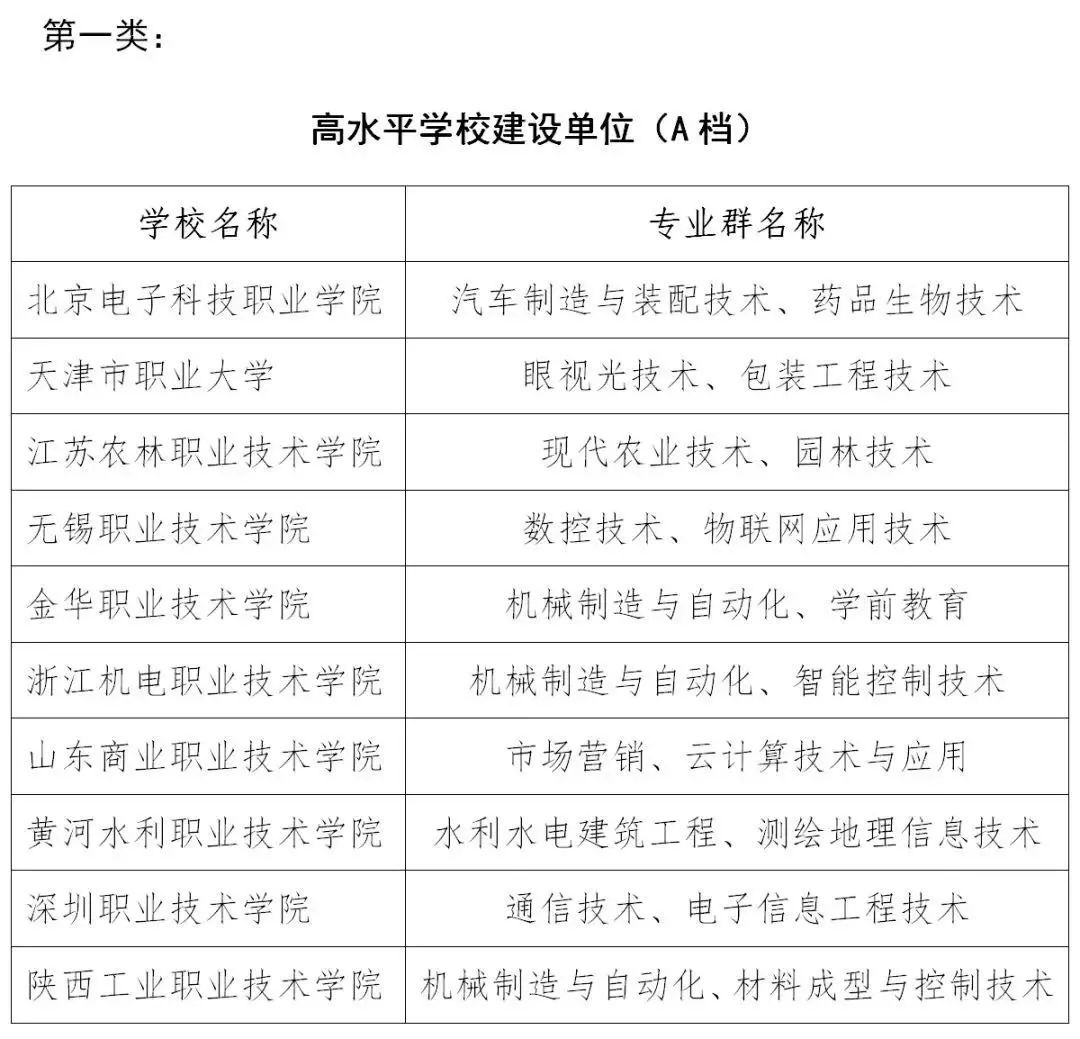 专科生填报参考！“双高计划”第一轮建设单位名单来了！