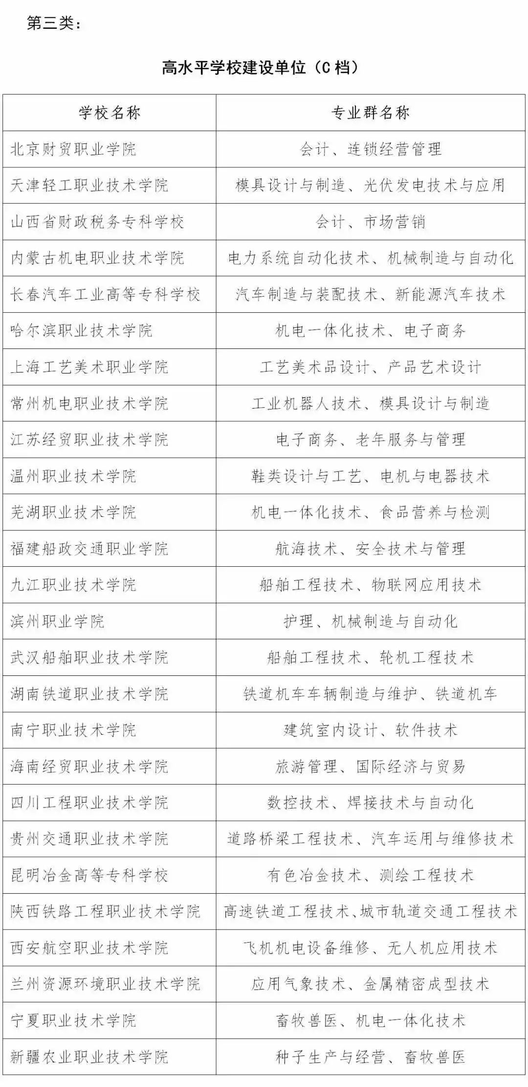 专科生填报参考！“双高计划”第一轮建设单位名单来了！