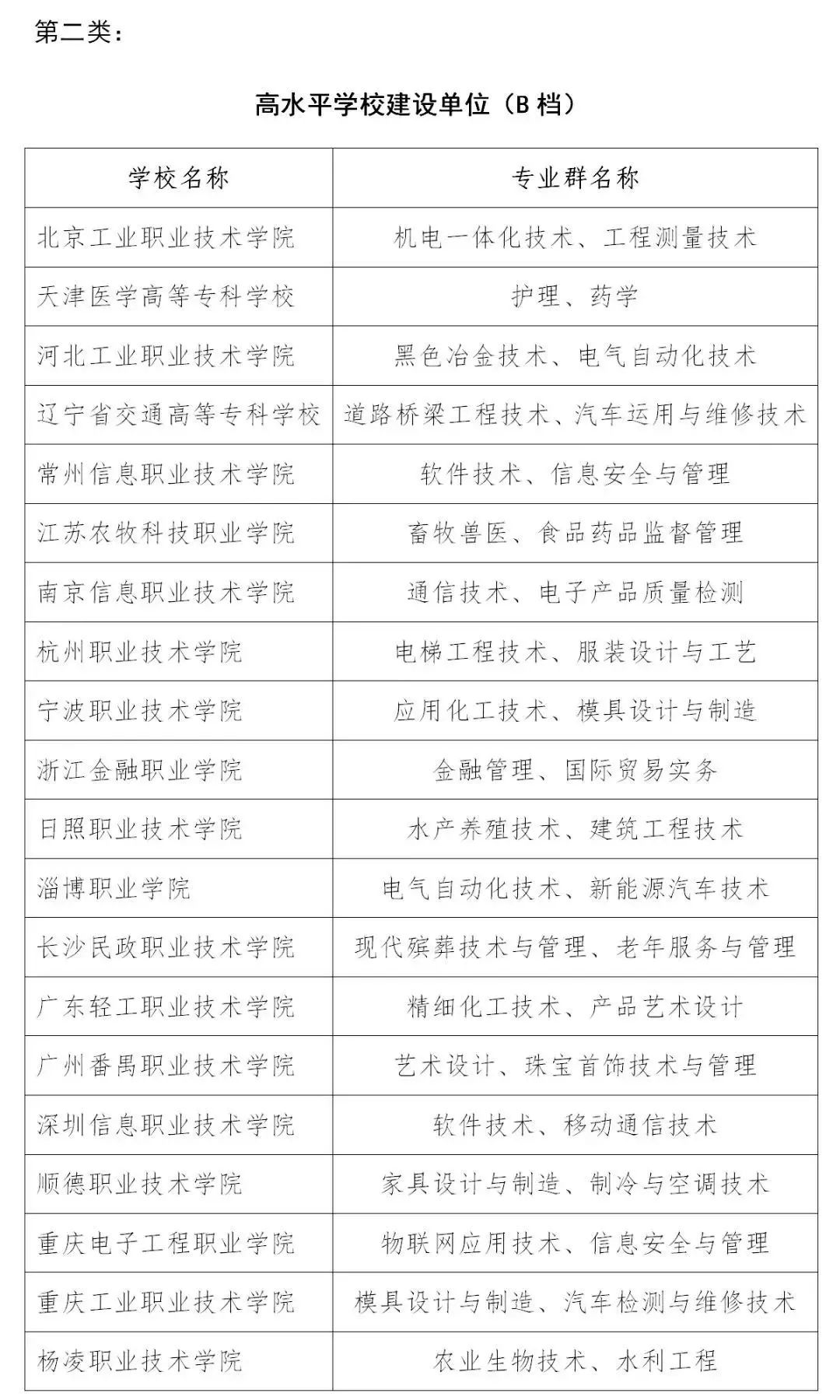 专科生填报参考！“双高计划”第一轮建设单位名单来了！