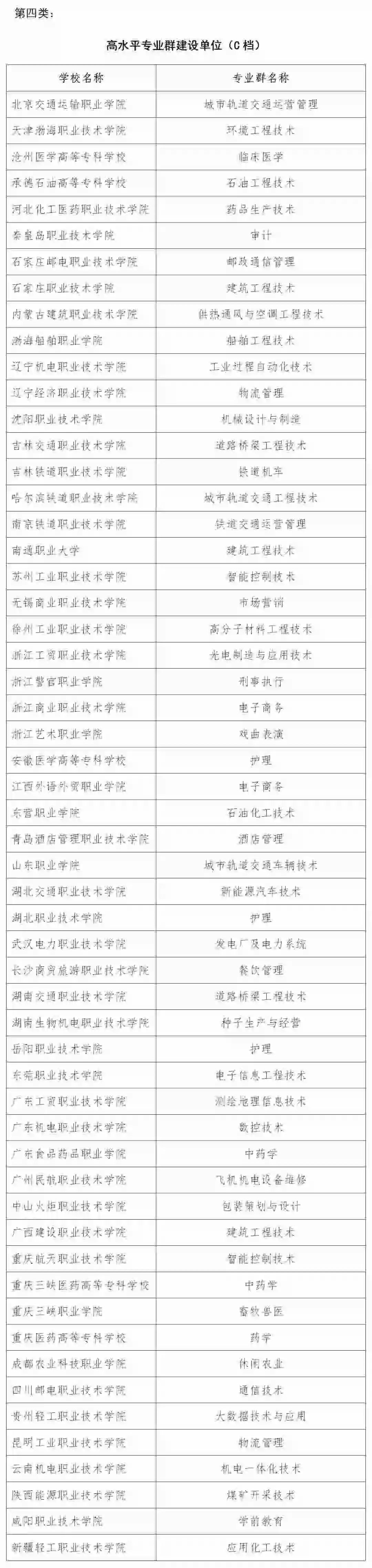 专科生填报参考！“双高计划”第一轮建设单位名单来了！
