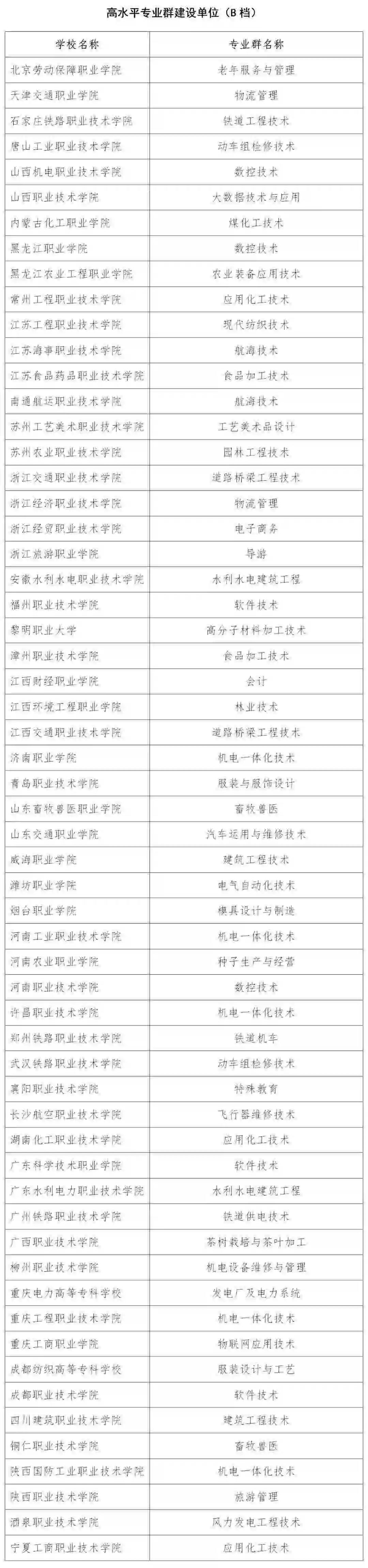 专科生填报参考！“双高计划”第一轮建设单位名单来了！