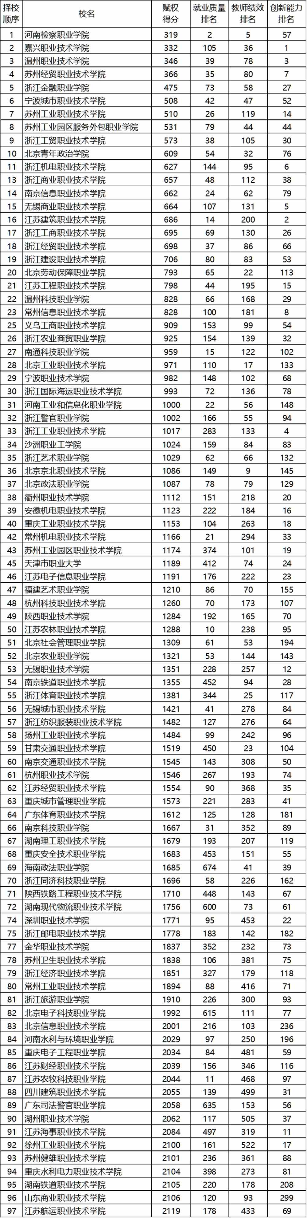 武书连2020中国高职高专排行榜发布，快来看看前三名都花落谁家？