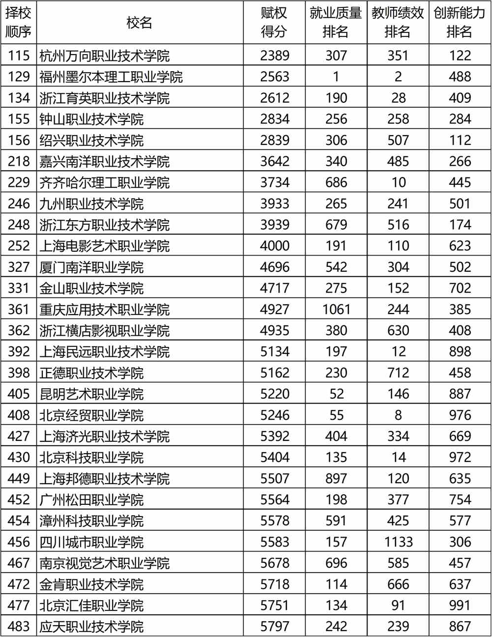 武书连2020中国高职高专排行榜发布，快来看看前三名都花落谁家？