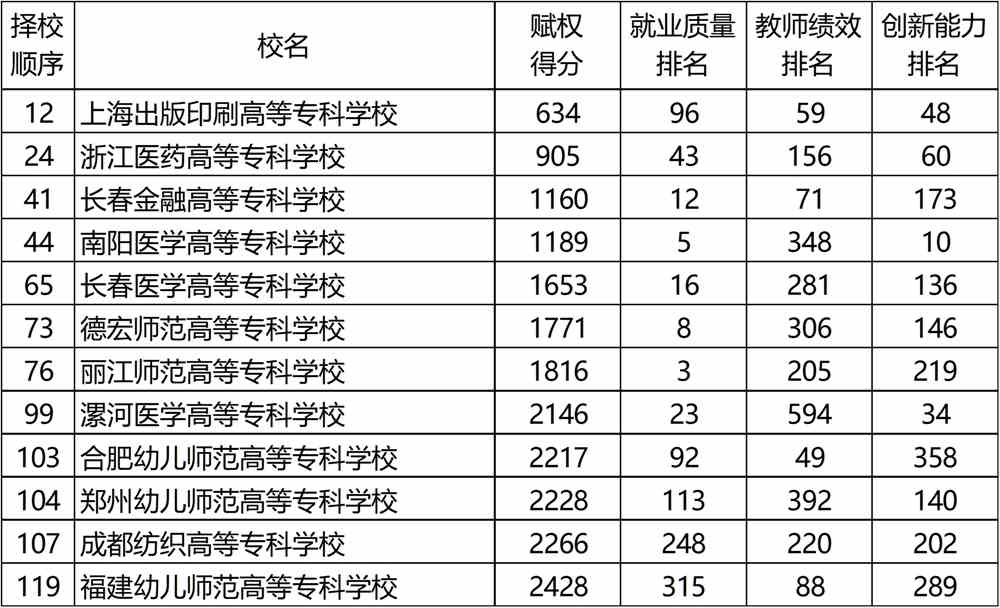 武书连2020中国高职高专排行榜发布，快来看看前三名都花落谁家？