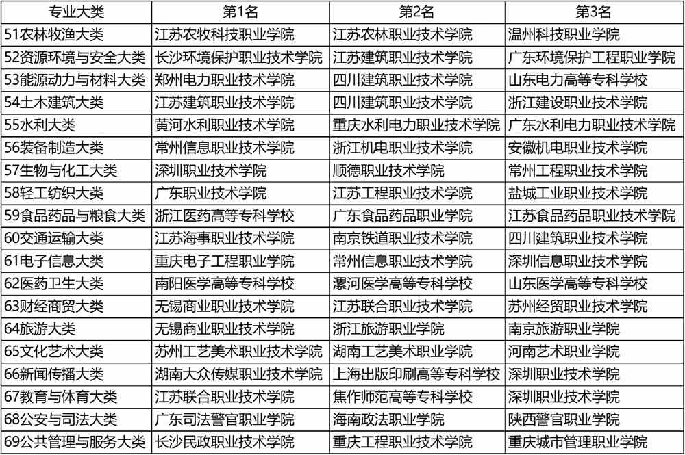 武书连2020中国高职高专排行榜发布，快来看看前三名都花落谁家？