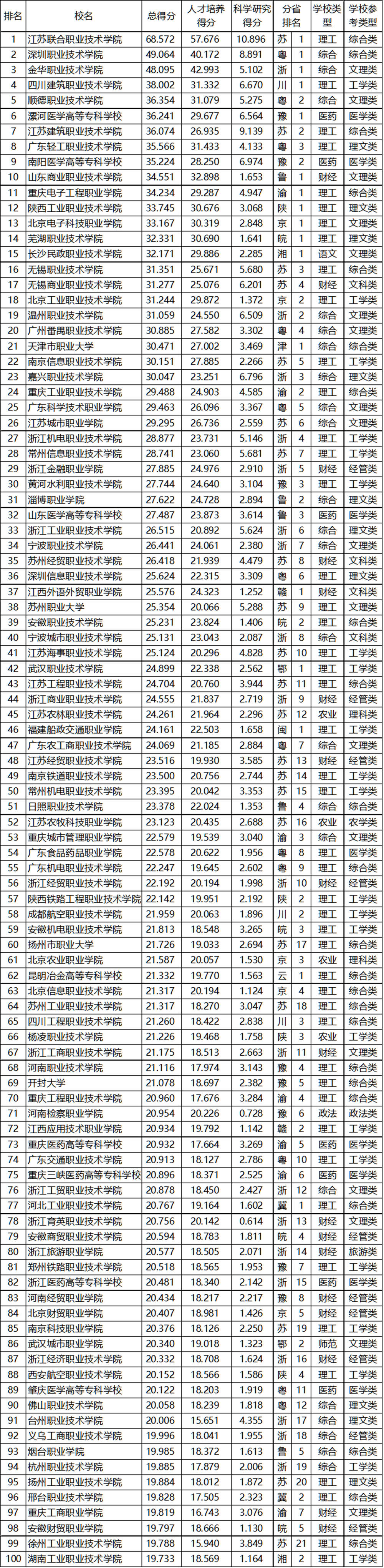 武书连2020中国高职高专排行榜发布，快来看看前三名都花落谁家？