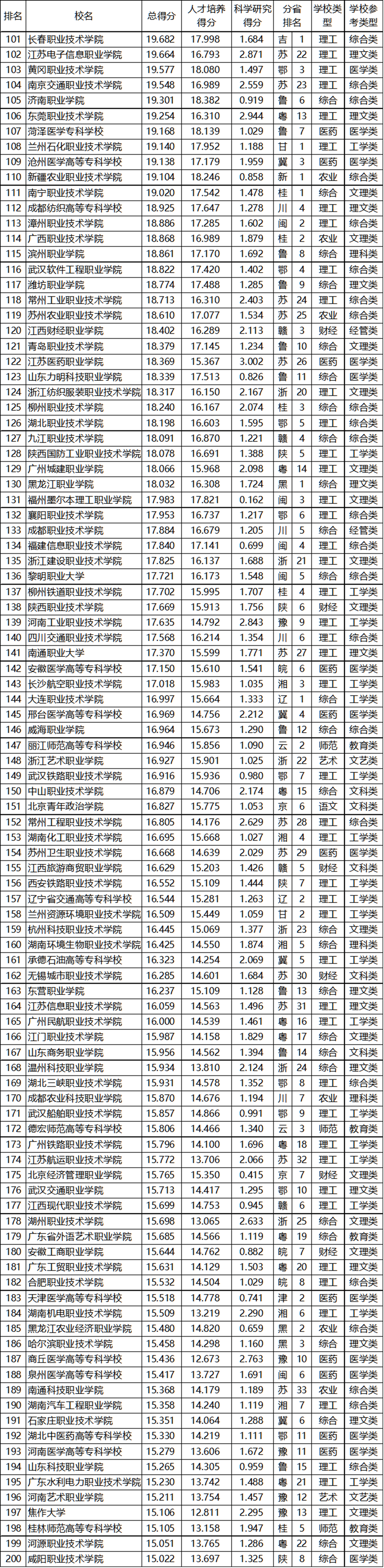 武书连2020中国高职高专排行榜发布，快来看看前三名都花落谁家？