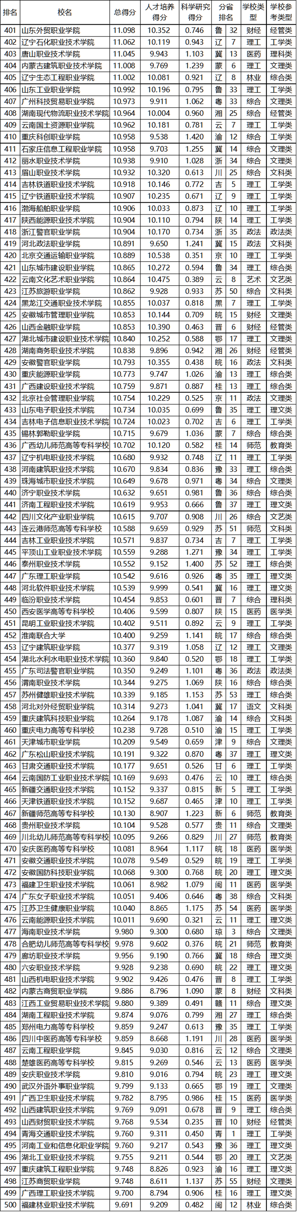 武书连2020中国高职高专排行榜发布，快来看看前三名都花落谁家？