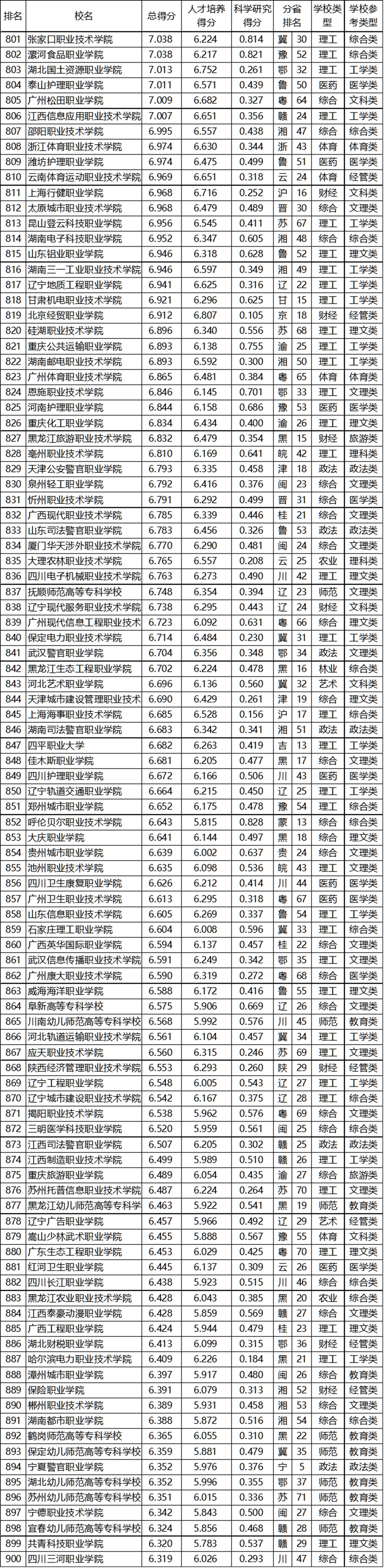 武书连2020中国高职高专排行榜发布，快来看看前三名都花落谁家？