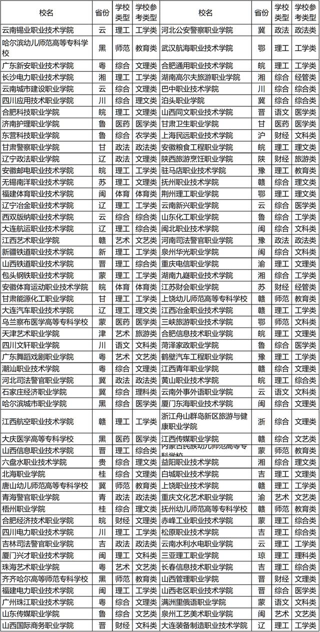 武书连2020中国高职高专排行榜发布，快来看看前三名都花落谁家？