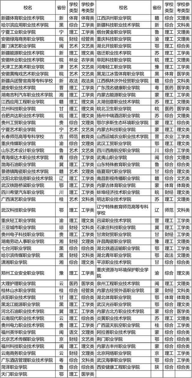 武书连2020中国高职高专排行榜发布，快来看看前三名都花落谁家？