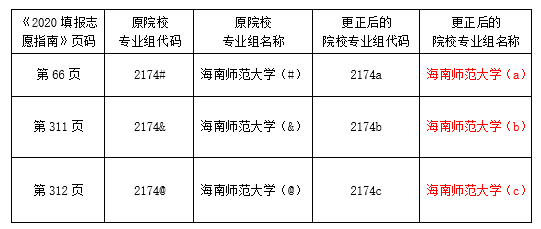 海南：2020年本科批招生院校填报志愿有关问题的公告