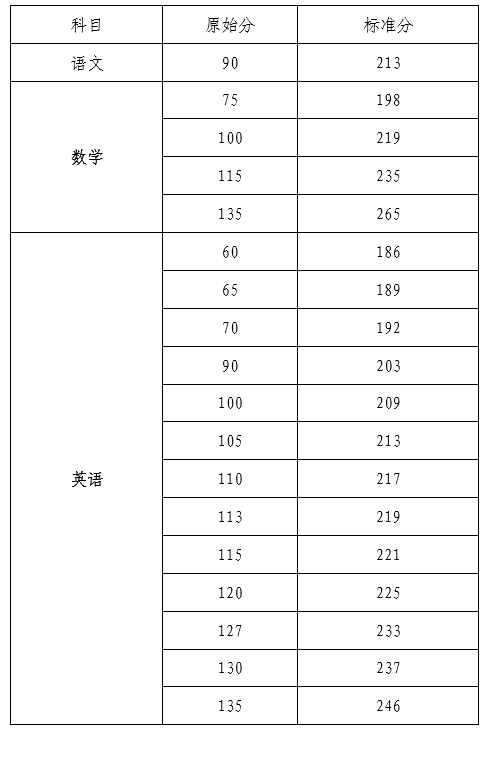 海南：2020年本科批招生院校填报志愿有关问题的公告