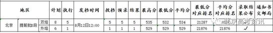 北京：14所高校在京提前批A段分数线发布