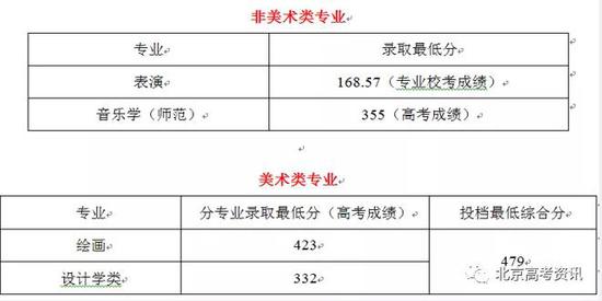 北京：14所高校在京提前批A段分数线发布