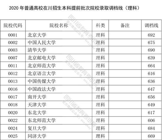 四川:2020年高考招生本科提前批次院校录取调档线公布