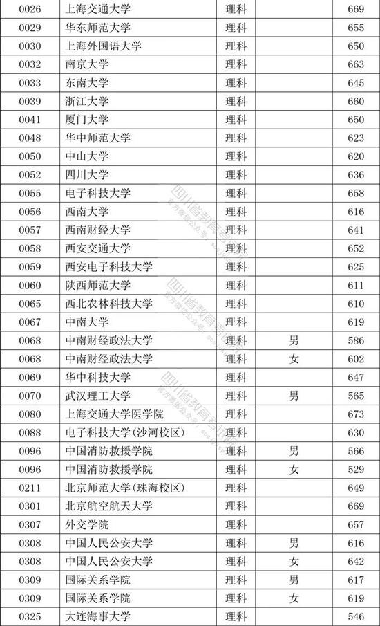 四川:2020年高考招生本科提前批次院校录取调档线公布