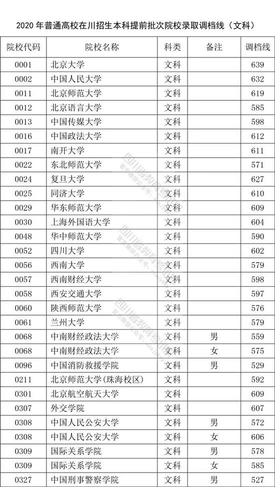 四川:2020年高考招生本科提前批次院校录取调档线公布