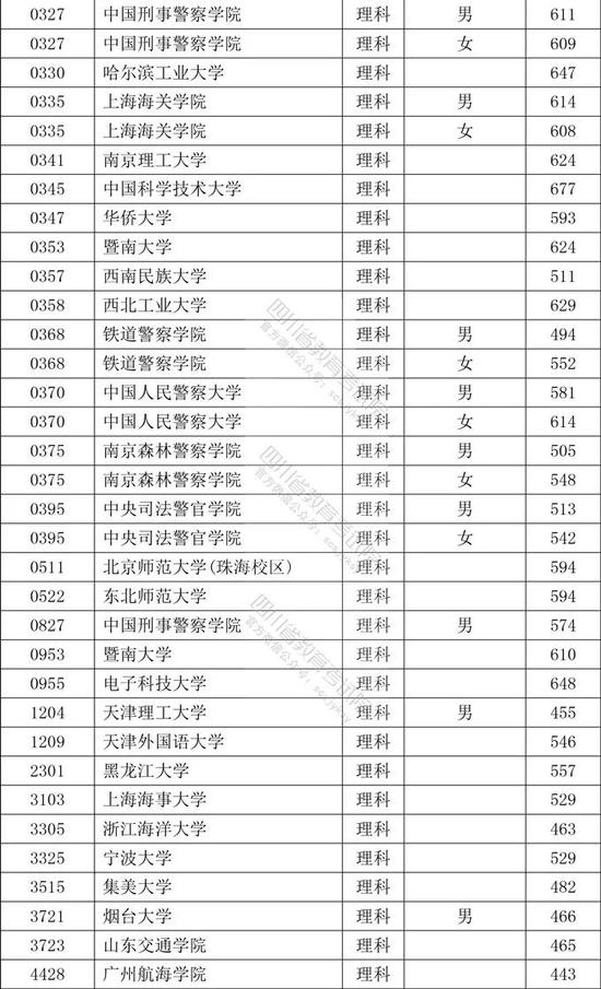 四川:2020年高考招生本科提前批次院校录取调档线公布