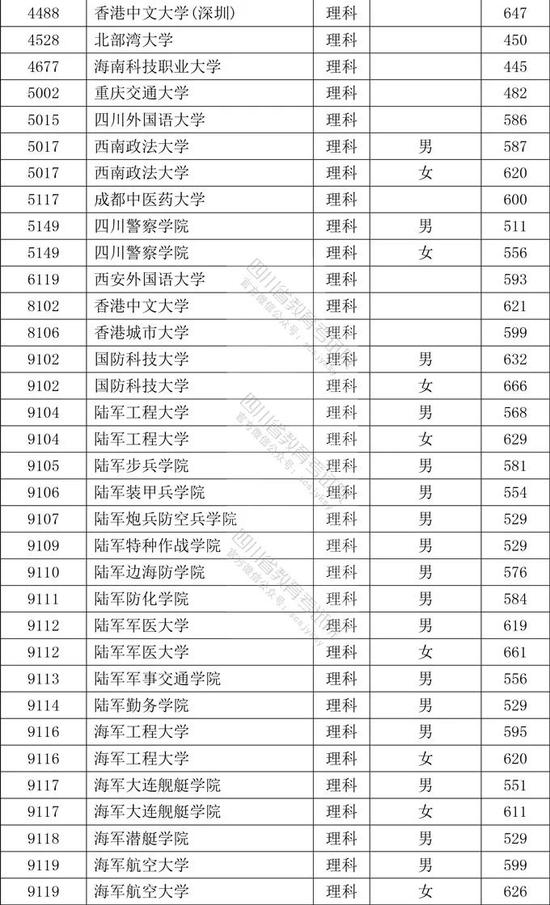 四川:2020年高考招生本科提前批次院校录取调档线公布
