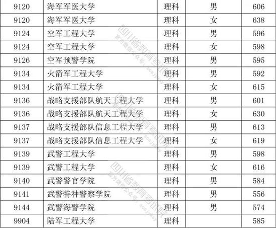 四川:2020年高考招生本科提前批次院校录取调档线公布