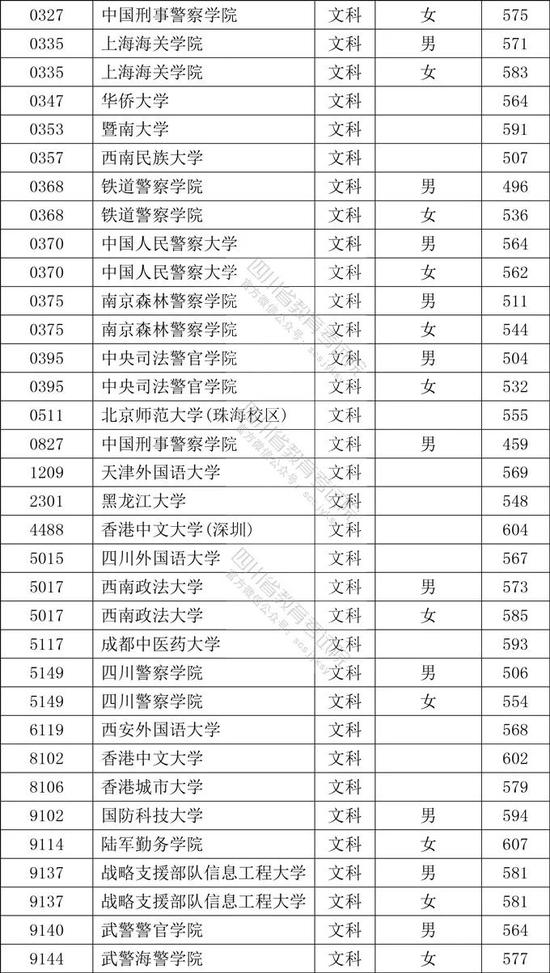 四川:2020年高考招生本科提前批次院校录取调档线公布